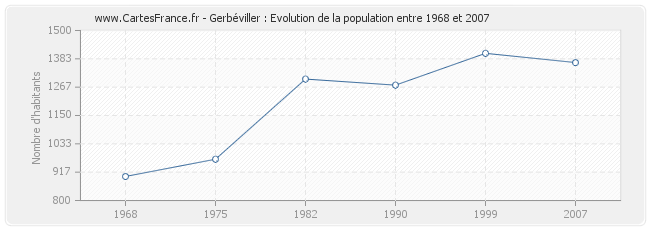 Population Gerbéviller