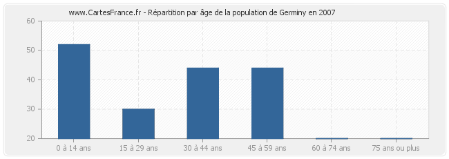 Répartition par âge de la population de Germiny en 2007