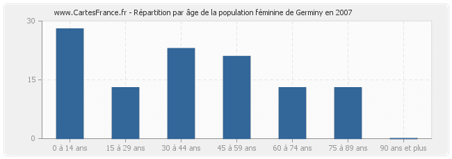 Répartition par âge de la population féminine de Germiny en 2007