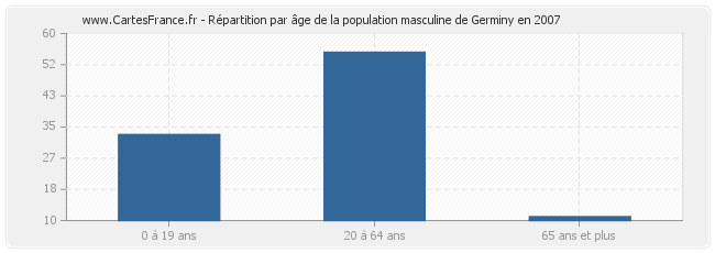 Répartition par âge de la population masculine de Germiny en 2007