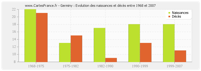 Germiny : Evolution des naissances et décès entre 1968 et 2007