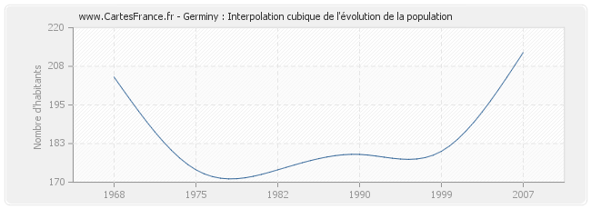 Germiny : Interpolation cubique de l'évolution de la population