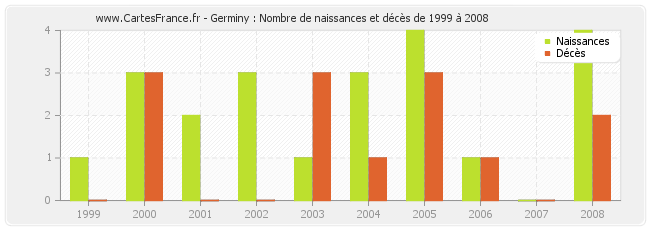 Germiny : Nombre de naissances et décès de 1999 à 2008