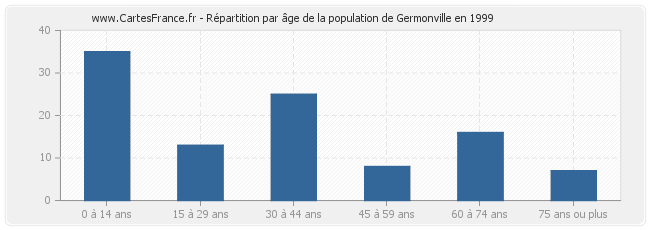 Répartition par âge de la population de Germonville en 1999