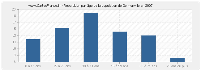 Répartition par âge de la population de Germonville en 2007