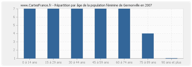 Répartition par âge de la population féminine de Germonville en 2007