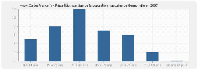 Répartition par âge de la population masculine de Germonville en 2007