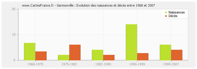 Germonville : Evolution des naissances et décès entre 1968 et 2007