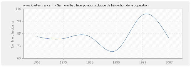 Germonville : Interpolation cubique de l'évolution de la population