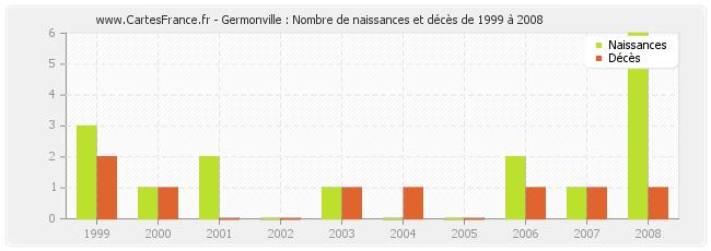 Germonville : Nombre de naissances et décès de 1999 à 2008