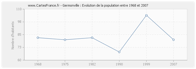 Population Germonville