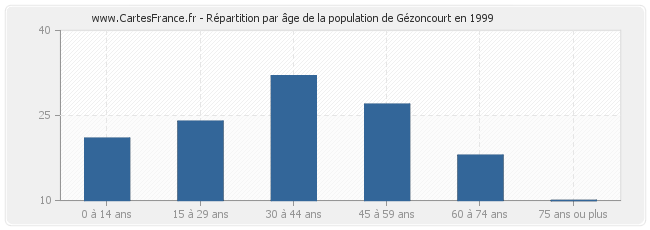 Répartition par âge de la population de Gézoncourt en 1999