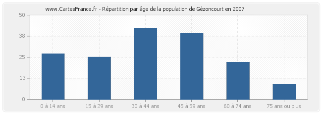 Répartition par âge de la population de Gézoncourt en 2007