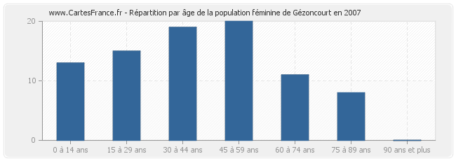 Répartition par âge de la population féminine de Gézoncourt en 2007