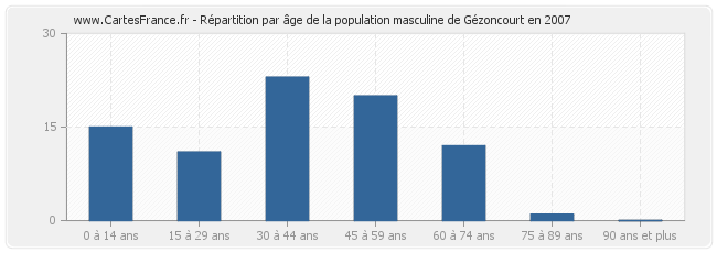 Répartition par âge de la population masculine de Gézoncourt en 2007