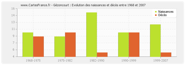 Gézoncourt : Evolution des naissances et décès entre 1968 et 2007