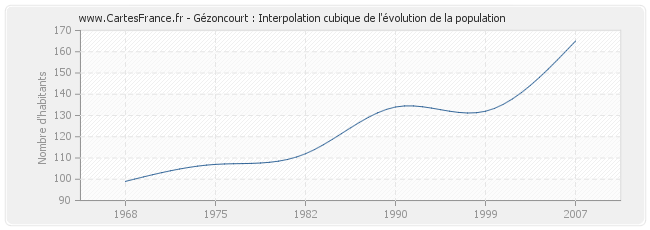 Gézoncourt : Interpolation cubique de l'évolution de la population