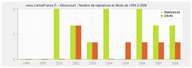 Gézoncourt : Nombre de naissances et décès de 1999 à 2008