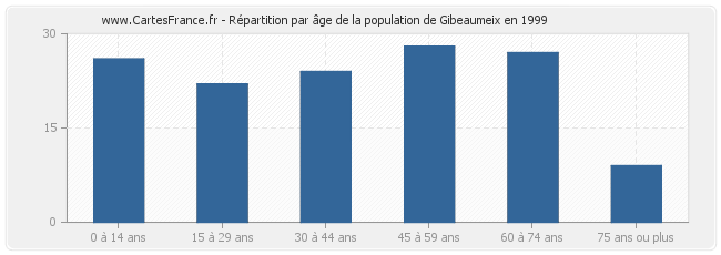 Répartition par âge de la population de Gibeaumeix en 1999