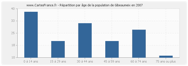 Répartition par âge de la population de Gibeaumeix en 2007