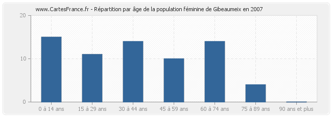 Répartition par âge de la population féminine de Gibeaumeix en 2007