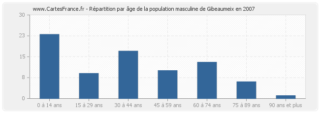 Répartition par âge de la population masculine de Gibeaumeix en 2007