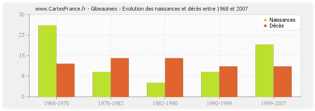 Gibeaumeix : Evolution des naissances et décès entre 1968 et 2007