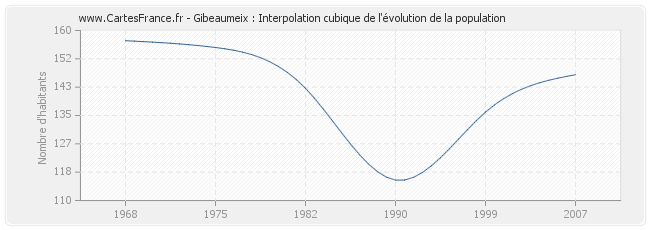 Gibeaumeix : Interpolation cubique de l'évolution de la population