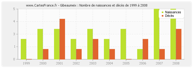Gibeaumeix : Nombre de naissances et décès de 1999 à 2008