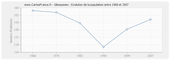 Population Gibeaumeix