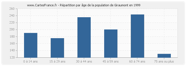 Répartition par âge de la population de Giraumont en 1999