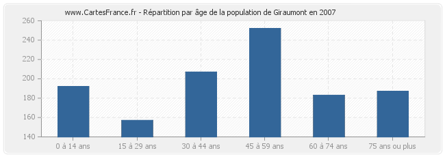 Répartition par âge de la population de Giraumont en 2007