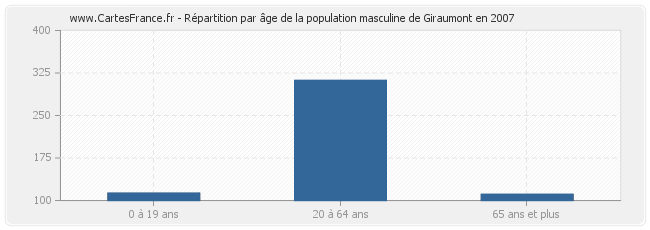 Répartition par âge de la population masculine de Giraumont en 2007