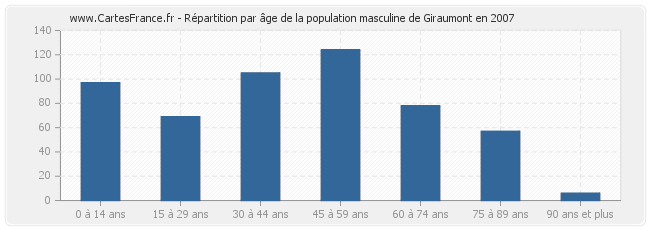 Répartition par âge de la population masculine de Giraumont en 2007