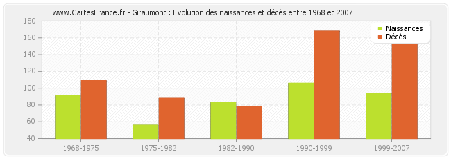 Giraumont : Evolution des naissances et décès entre 1968 et 2007