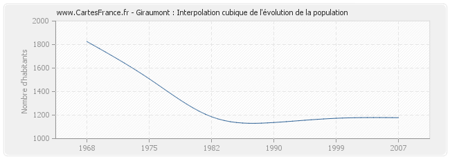 Giraumont : Interpolation cubique de l'évolution de la population