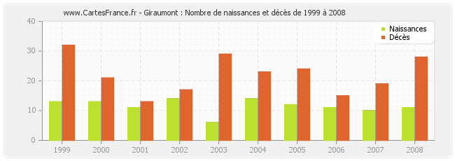 Giraumont : Nombre de naissances et décès de 1999 à 2008