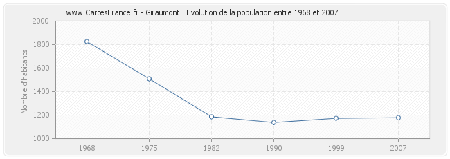 Population Giraumont