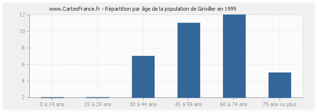 Répartition par âge de la population de Giriviller en 1999