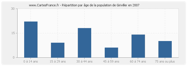 Répartition par âge de la population de Giriviller en 2007