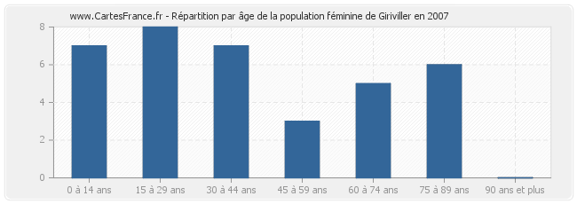 Répartition par âge de la population féminine de Giriviller en 2007
