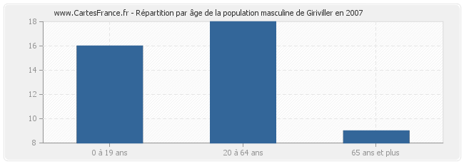 Répartition par âge de la population masculine de Giriviller en 2007