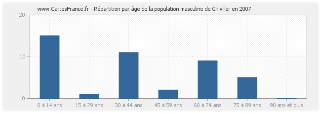 Répartition par âge de la population masculine de Giriviller en 2007