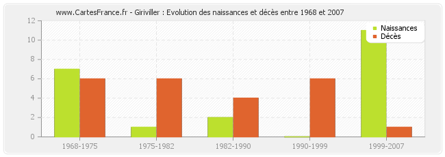 Giriviller : Evolution des naissances et décès entre 1968 et 2007