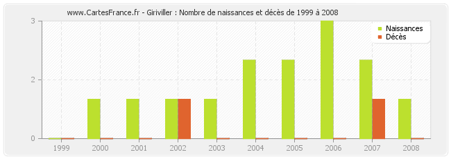 Giriviller : Nombre de naissances et décès de 1999 à 2008