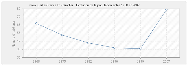 Population Giriviller