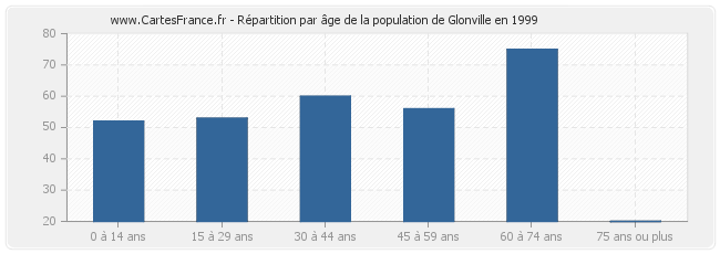 Répartition par âge de la population de Glonville en 1999