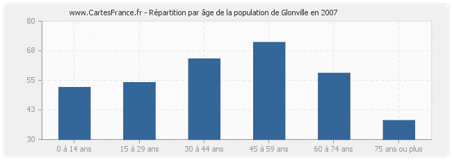 Répartition par âge de la population de Glonville en 2007