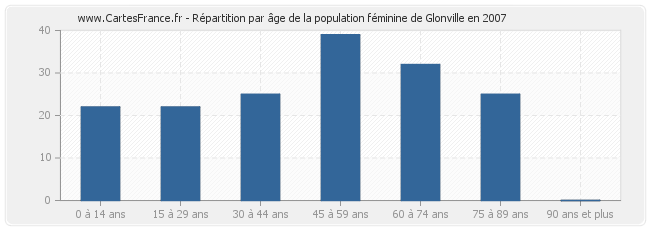Répartition par âge de la population féminine de Glonville en 2007