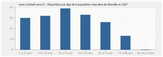 Répartition par âge de la population masculine de Glonville en 2007